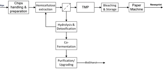 Figure 3.7: Simplified flowsheet of simultaneous ethanol production. 