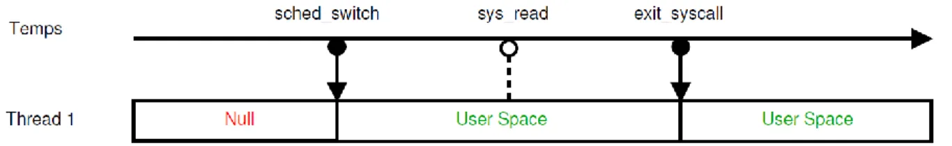 Figure 2.1: Évolution de l’état d’un fil d’exécution dans le système 