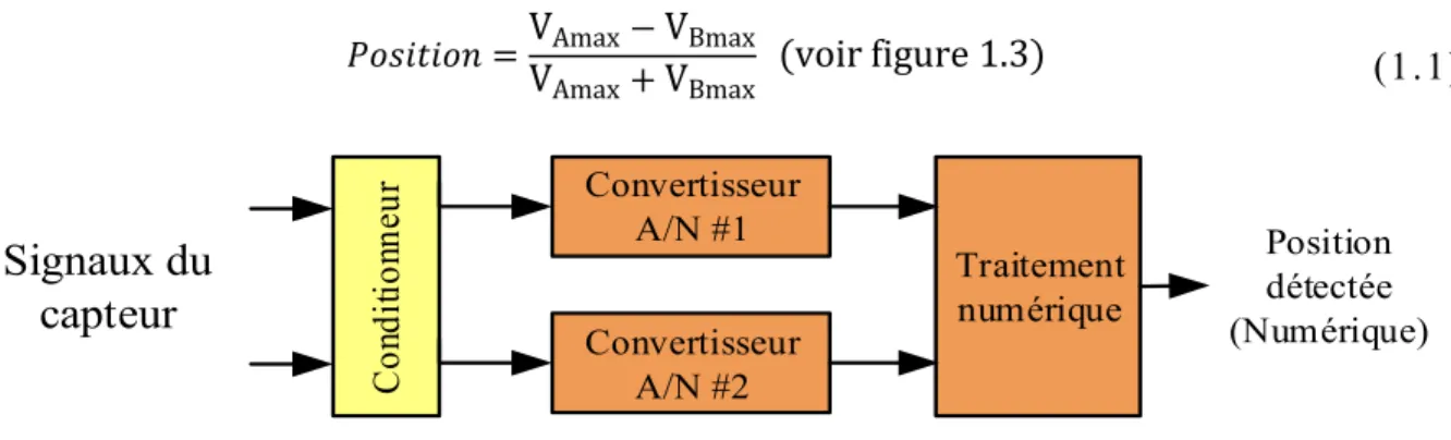 Figure 1-7 : Chemin d’acquisition des données 