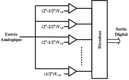 Figure 2-5 : Architecture de base d'un CAN flash [44] 