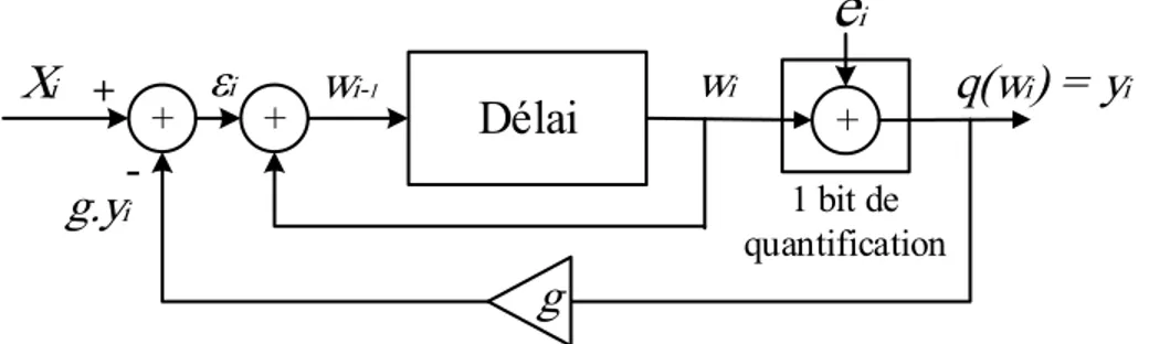 Figure 3-2 : Modèle du fonctionnement du modulateur ƩΔ de premier ordre  La modélisation du modulateur est comme suit : 
