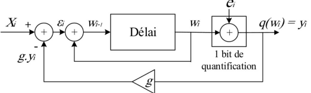 Figure 3-2 : Modèle du fonctionnement du modulateur ƩΔ de premier ordre  La modélisation du modulateur est comme suit : 