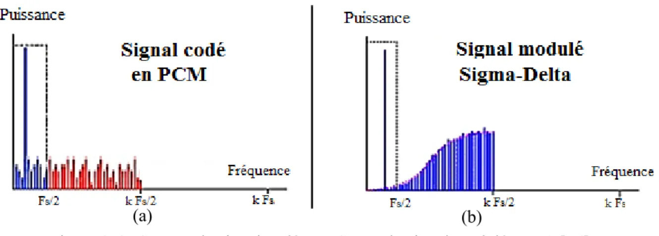 Figure 3-4 : Spectre du signal codé en PCM et du signal modulé en ΣΔ [56] 