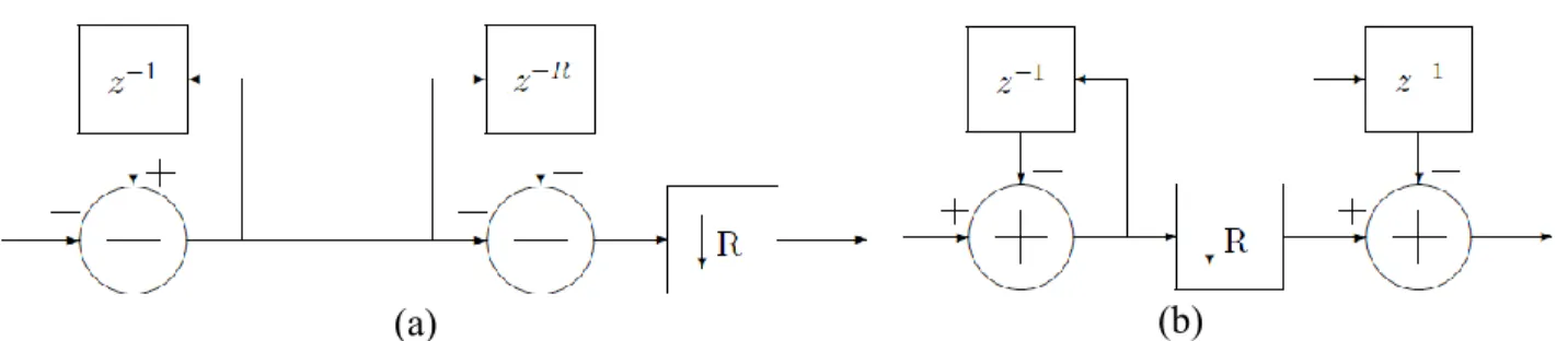 Figure 3-7 : Architecture d’un simple intégrateur 
