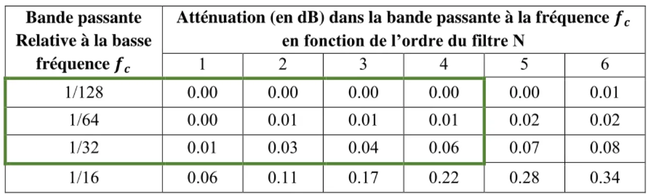 Tableau 3-1 : Atténuation à la fréquence de coupure 