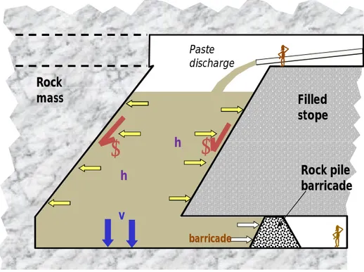 Figure 1-2 : Pressions développées à l’intérieur d’un chantier minier remblayé (tiré de Belem et  Benzaazoua, 2008)