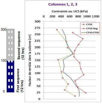Figure 2-18 : Effet de la consolidation gravitaire sur la performance du remblai ( Thakur, 2008 ) 
