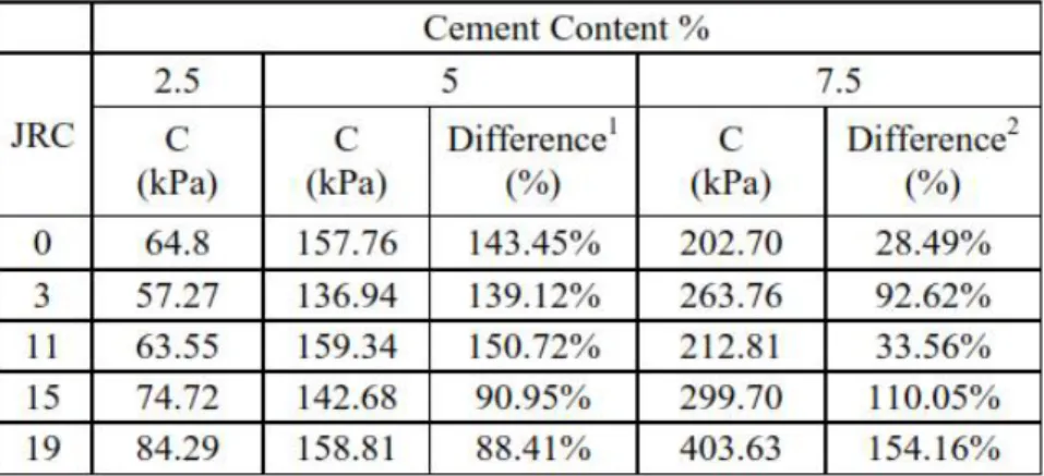 Tableau 2-1 : Effet de la proportion de liant sur la cohésion à 14 jours de cure ( Manaras, 2009 ) 