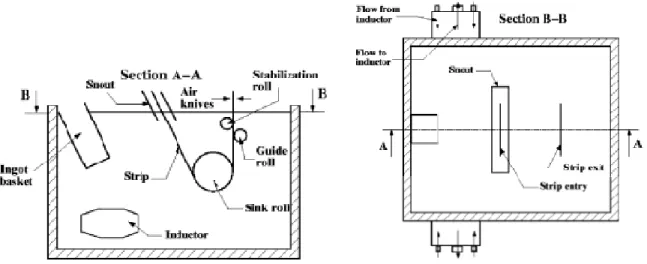 Figure 1.2-2: Schematic of the top and side view of a galvanizing bath with ingot charging [5] 