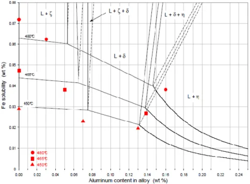 Figure 1.4-3: Zinc rich corner of the Zn-Fe-Al system [14] with experimental data points [15] 