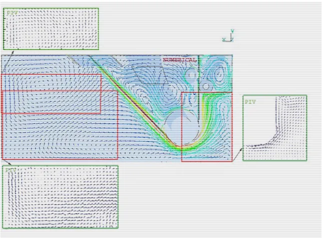 Figure 1.5-7: Comparison of the numerical simulation and PIV measurements from the water  bath [20] 