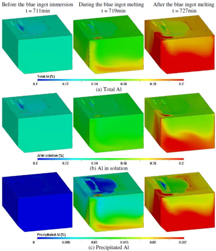 Figure 1.5-12: Mathematical model predictions of Al distribution during ingot melting [21] 