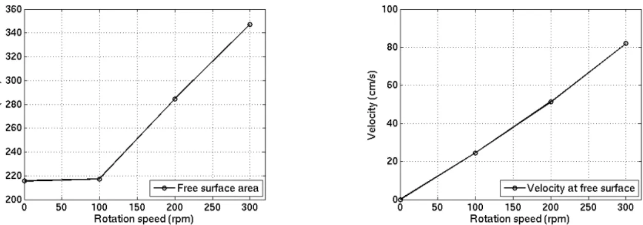 Figure 2.2-2: Free surface area (left) and velocity (right) in the crucible as functions of rotation  rate 