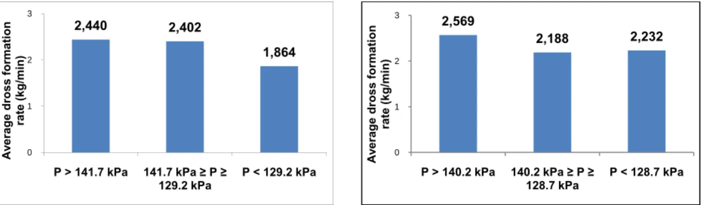 Figure 3.1-1: Effect of knife manifold pressure on dross formation rate using (a) nitrogen and (b)  air for GI operation at ArcelorMittal Cleveland HDGL 