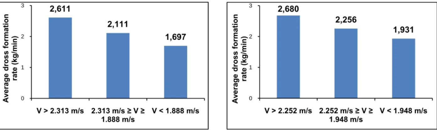 Figure 3.1-2: Effect of line speed on dross formation rate using (a) nitrogen and (b) air for GI  operation at ArcelorMittal Cleveland HDGL 