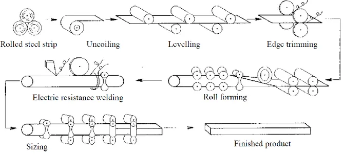 Figure 1-1: Cold-rolled forming process of cold-formed hollow structural members (Wilkinson,  1999) 