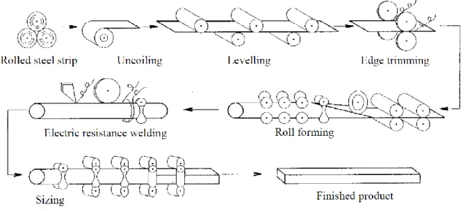 Figure 1-1: Cold-rolled forming process of cold-formed hollow structural members (Wilkinson,  1999) 