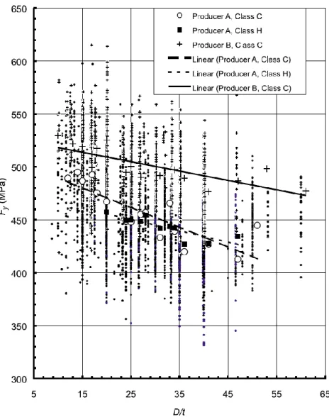 Figure 1-2: Measure yield strength for cold-formed HSS members (Schmidt &amp; Bartlett, 2002a)   In Figure 1-2, the parameter D used in the D/t ratio for SHS and RHS is the equivalent diameter  taken equal to 2(b+d)/()
