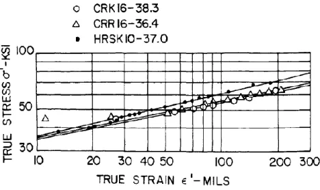 Figure 2-4: Tensile stress-strain curves of virgin materials in terms of true stress and true strain  (Karren, 1967) 