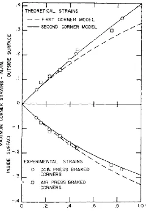 Figure 2-5: Maximum corner strains by Photogrid Method, full line, and corner strains by  equation (2-8), dashed line (Karren, 1967) 