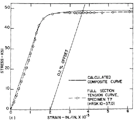Figure 2-9: Composite curve of flat and corner average vs. experimental results from full tensile  section (Karren &amp; Winter, 1967) 