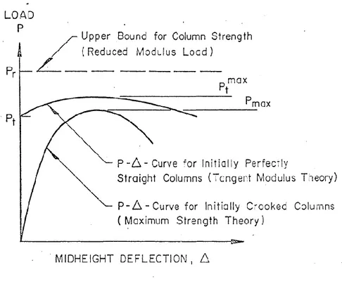 Figure 2-11: Schematic illustration of the various inelastic column strength concepts (Bjorhovde  &amp; Tall, 1971) 