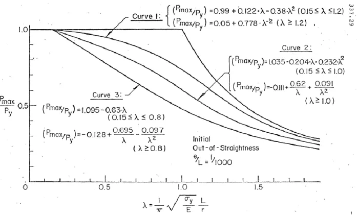 Figure 2-13: Proposed maximum strength columns and group descriptions – Column curves  (Bjorhovde &amp; Tall, 1971) 