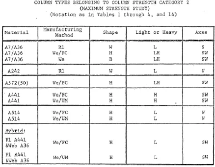 Table 2-4: Proposed maximum strength columns and group descriptions – Sections belonging to  group 2 (Bjorhovde &amp; Tall, 1971) 