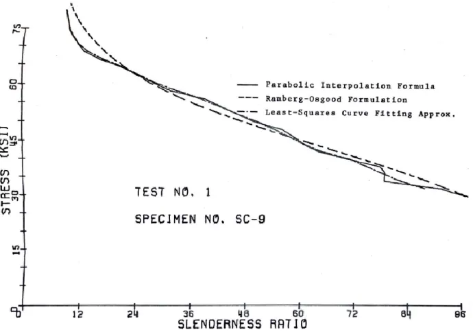 Figure 2-18: Comparison of column curves obtained from various approximate methods  (Kamani, 1974) 