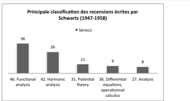 Figure 2.1 – Domaines des recensions écrites par Schwartz (1947-1958)