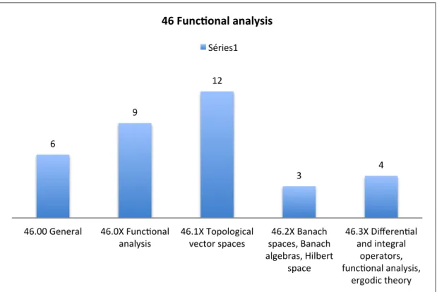 Figure 2.2 – 46. Functional Analysis