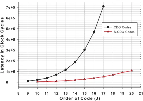 Figure 2.7 Approximate decoding latency of CDO and S-CDO codes after 14 decoding itera- itera-tions (assuming one decoded bit per clock cycle).