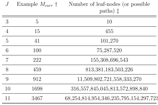 Table 2.1 Number of leaf-nodes as a function of J and M curr