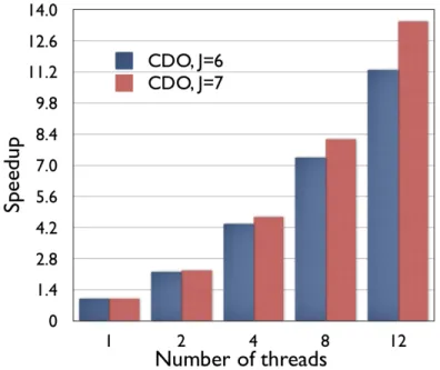 Figure 3.1 Speedup observed with parallel version [19] of the algorithm in Section 2.3.2.3