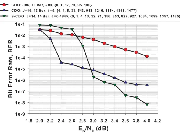 Figure 3.4 Rate 1 2 systematic CDO and S-CDO code error correction performance for J ∈ {6, 10}, E b