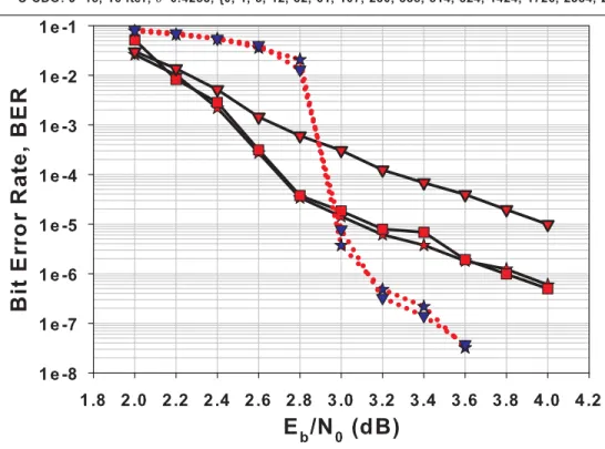 Figure 3.6 Rate 1 2 systematic CDO and S-CDO code error correction performance for J ∈ {7, 9}, E b