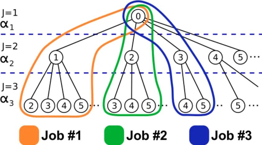 Figure 4.5 The parallel implicitly-exhaustive search algorithm divides the search-tree into a set of sub-trees (or “jobs”) that are searched in parallel by the scout ants (here for a code of order J = 3).