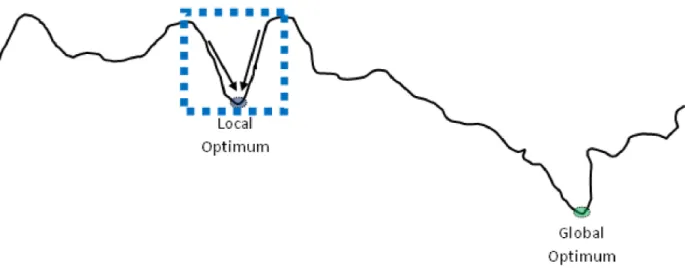 Figure 1.2 Search space, local and global optimum
