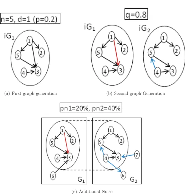 Figure 3.2 Generation of a pair of random unlabeled graphs with controlled distortion