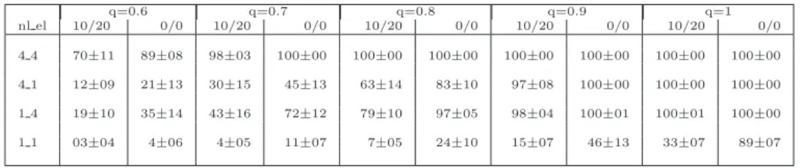 Table 3.1 Percentage of good node matches in top 5% similar (S 3 D 2 ) node matches.