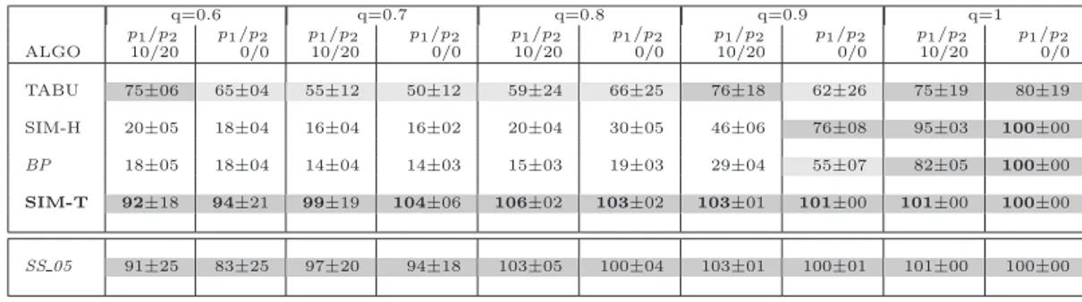 Table 3.4 MCPS results on directed graphs with labels on nodes (score in percentage of the µ 0 score) q=0.6 q=0.7 q=0.8 q=0.9 q=1 p 1 /p 2 p 1 /p 2 p 1 /p 2 p 1 /p 2 p 1 /p 2 p 1 /p 2 p 1 /p 2 p 1 /p 2 p 1 /p 2 p 1 /p 2 ALGO 10/20 0/0 10/20 0/0 10/20 0/0 10/20 0/0 10/20 0/0 TABU 75±06 65±04 55±12 50±12 59±24 66±25 76±18 62±26 75±19 80±19 SIM-H 20±05 18±04 16±04 16±02 20±04 30±05 46±06 76±08 95±03 100 ±00 BP 18±05 18±04 14±04 14±03 15±03 19±03 29±04 55±07 82±05 100 ±00 SIM-T 92 ±18 94 ±21 99 ±19 104 ±06 106 ±02 103 ±02 103 ±01 101 ±00 101 ±00 100 ±00 SS 05 91±25 83±25 97±20 94±18 103±05 100±04 103±01 100±01 101±00 100±00