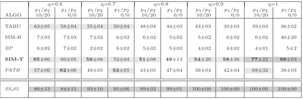 Table 3.7 MCPS results on Undirected, Unlabeled graphs (score in percentage of the µ 0 score) q=0.6 q=0.7 q=0.8 q=0.9 q=1 p 1 /p 2 p 1 /p 2 p 1 /p 2 p 1 /p 2 p 1 /p 2 p 1 /p 2 p 1 /p 2 p 1 /p 2 p 1 /p 2 p 1 /p 2 ALGO 10/20 0/0 10/20 0/0 10/20 0/0 10/20 0/0 10/20 0/0 TABU 63±05 58±04 55±04 50±04 48±04 44±03 43±03 39±03 39±03 36±02 SIM-H 7±03 7±03 7±02 6±02 6±02 5±02 5±02 6±02 6±02 40±20 BP 6±02 7±02 2±02 6±02 5±02 5±02 4±02 4±02 4±01 5±2 SIM-T 65 ±06 60±05 56 ±06 52±04 51 ±08 49 ±13 54 ±20 58 ±26 77 ±22 99 ±03 PATH 57±06 62 ±06 49±05 53 ±05 43±05 47±04 39±04 42±04 69±32 38±03 SS 05 86±13 84±15 93±10 95±06 99±02 99±01 100±00 100±00 100±00 100±00