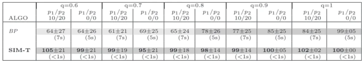 Table 3.12 presents the results on the 10 pairs of dense graphs of the benchmark B 3 (n=300,