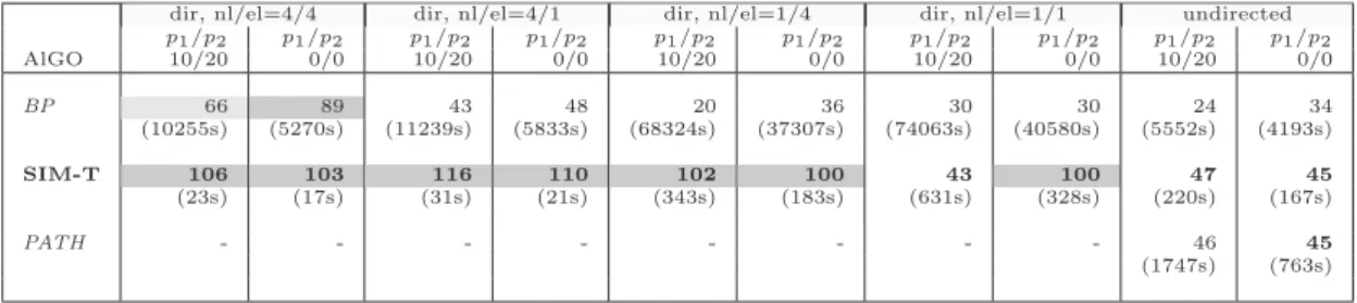 Table 3.11 MCPS results on large graphs (n=3000, d=6, q=0.8)