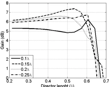 Fig. 5. Gain variation versus director length for different director-to- director spacing