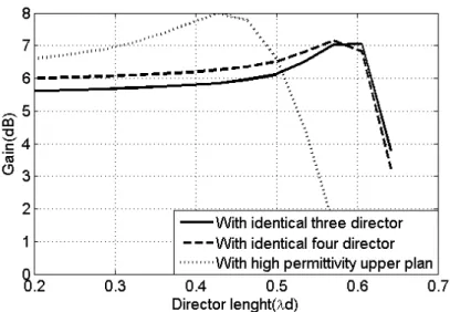 Fig. 6. Gain variation as a function of director length for: staked Yagi with three and four  identical directors; Stacked Yagi with three directors and high permittivity plan
