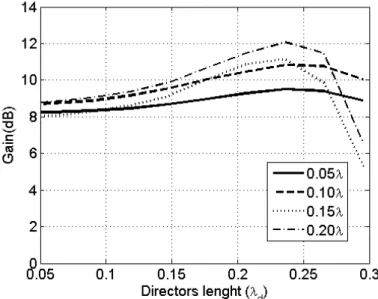 Fig. 10. Gain variation with director length for different director-to-director spacing