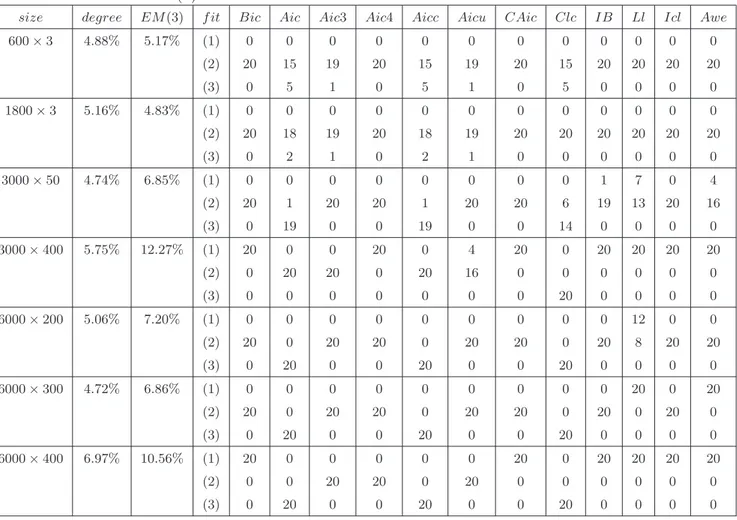 Table 6.3 – ´ Evaluation de EM et des crit`eres d’information pour le mod`ele [π k , ξ k ]