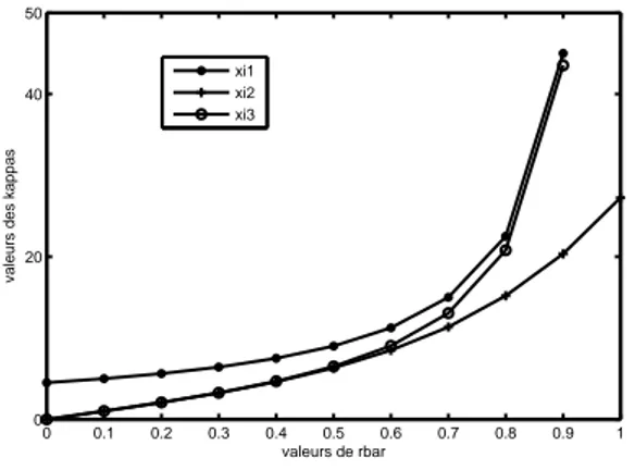 Figure 5.3 – Repr´esentation graphique des trois estimateurs de ξ en fonction de 0 ≤ ¯r ≤ 1