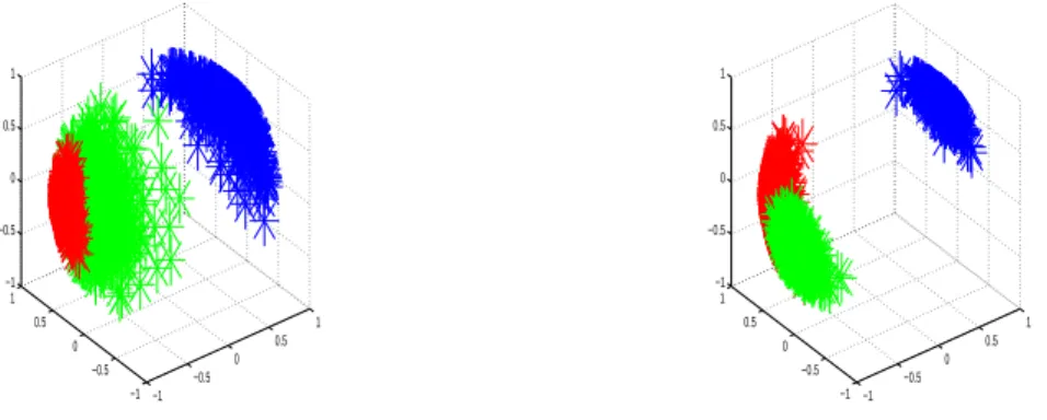 Figure 5.5 – Echantillon 1 et 2, 5% de degr´e de m´elange, proportions des classes ´egales et diff´erentes −0.4 −0.2 0 0.2 0.4 0.6 0.8 1−1−0.500.5−1−0.500.51 −1 −0.5 0 0.5 1−1−0.500.51−1−0.500.51